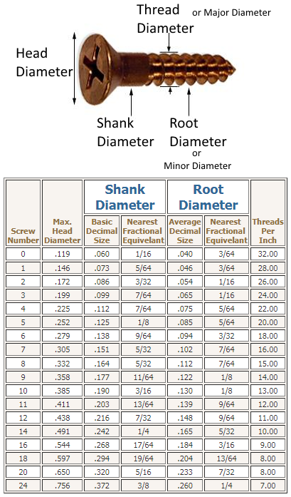 Screw on sale diameter chart