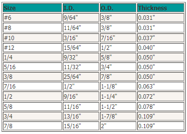 Washer selections to complement nuts and bolts – Jamestown Distributors