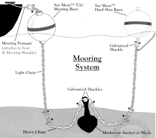 Mooring Basics - How to install a permanent mooring – Jamestown