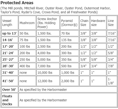 Mooring Basics - How to install a permanent mooring – Jamestown