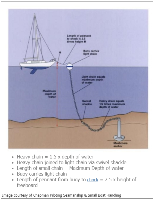 Diagram of a mooring system