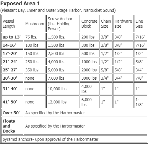 Mooring Basics - How to install a permanent mooring – Jamestown Distributors